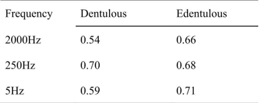 Table 2. Relationship between CPT and PT 