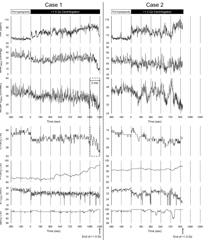 Fig. 3. Time courses of changes in measured variables for 2 participants whose centrifugation was terminated