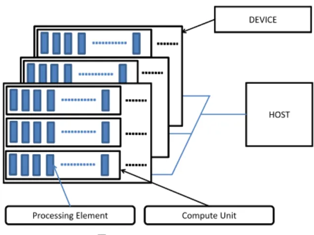 図 3 に示すように， OpenCL が対象とする計算プラットフォームは制御用ホストと演算用 デバイスという二つに分類される．ホストは CPU が担当し， OpenCL の API を呼び出し，