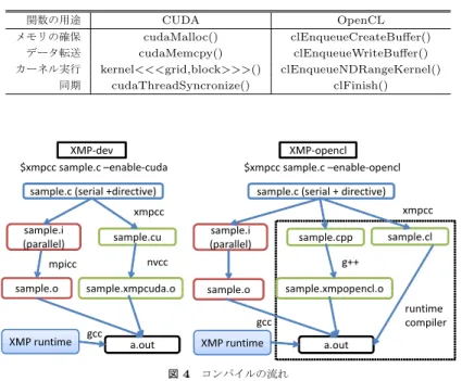 表 1 CUDA と OpenCL のランタイム API の一例