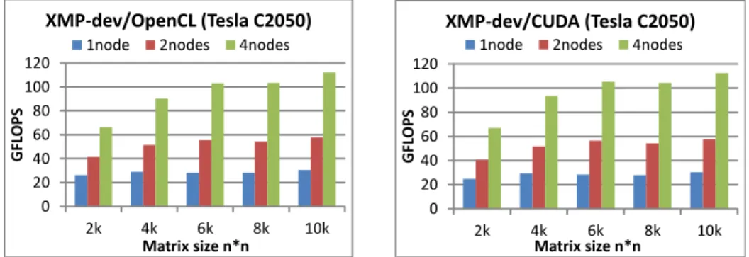 図 6 N-body XMP-dev/OpenCL vs MPI+CUDA(Hand coding)