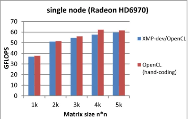 図 9 Matrix Multiplication on AMD GPU