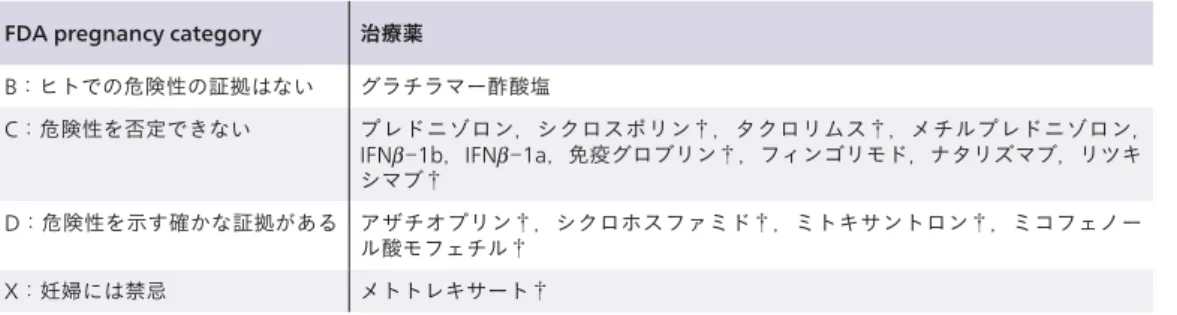 表 2 │ MS 治療薬（国内承認薬）と授乳について