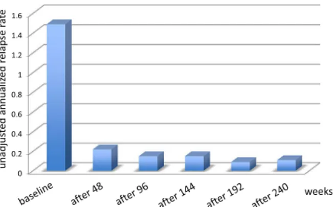 Table 1  The PML risks based on the duration of treatment and  previous exposure to immunosuppression.
