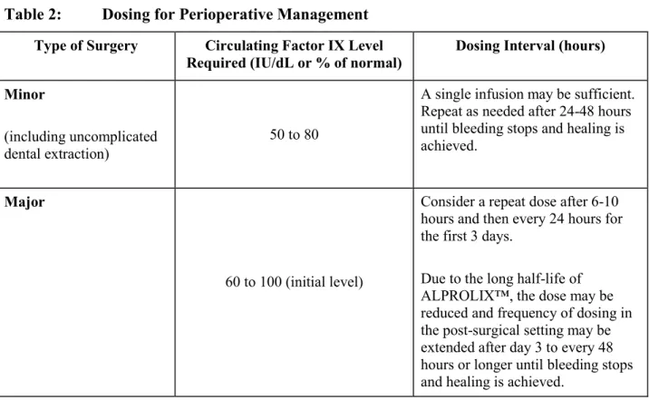 Table 2:  Dosing for Perioperative Management 