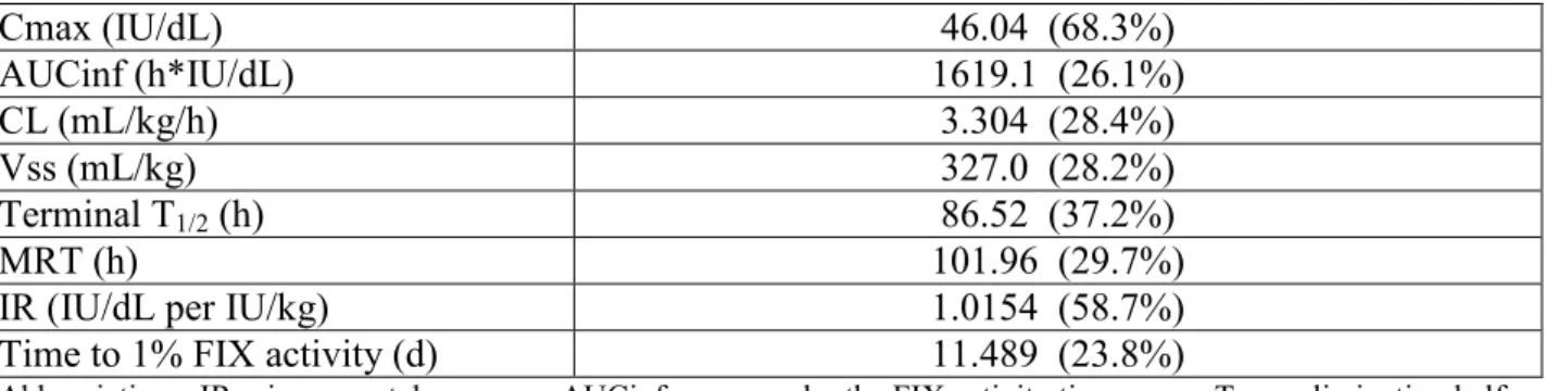 Table 5   presents the PK parameters calculated from the pediatric data of 29 subjects 2 to 17 
