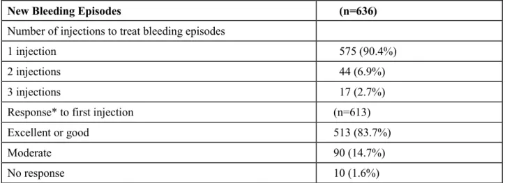 Table 6:  Efficacy in Control of Bleeding  