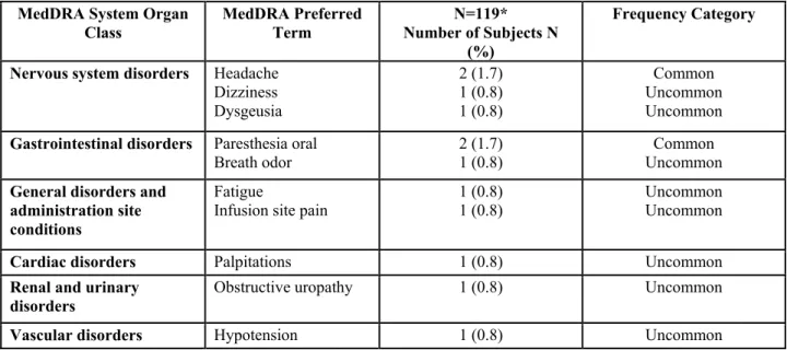 Table 1:  Adverse Drug Reactions reported for ALPROLIX in subjects with at least  one Adverse Event 