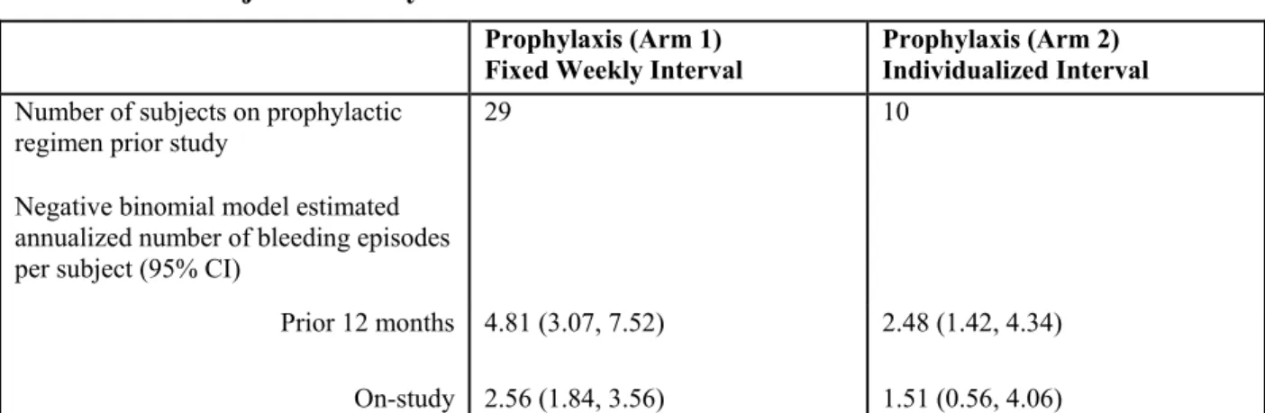 Table 5:   Estimated number of bleeding episodes per subject in the prior 12 months as  compared to the estimated annualized number of bleeding episodes per  subject on-study 