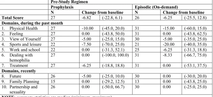 Table 8:  Median Change from Baseline for the Haem-A-QOL Questionnaire (Fixed  Weekly Interval and Individualized Interval Arms Pooled) 