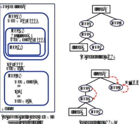 図 5 LCCT+M (Loop-Call Context Tree with Memory) グラフとデータ構造
