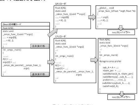 図 4 ブロック分割の例 図 5 サイクリック分割の例