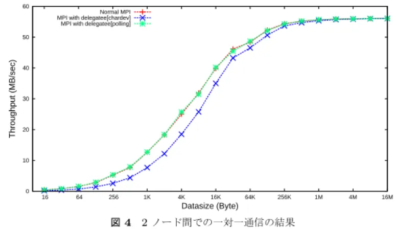 図 5 8 ノードでの Alltoall 通信の結果 較して高性能を示した． しかし，ポーリング機構ではメモリを監視し続ける必要があるため，非常に高いプロセッ サ使用率を示しており，無駄な消費電力の増加を引き起こすとともに，他処理への影響も懸 念される．一方キャラクタデバイスを用いた場合は CPU 使用率に大きな変動はなかった． エクサスケールを目指す上で消費電力の増大は無視できない問題であり，通信性能だけに着 目して常にポーリングによる通信通知を行うことは非現実的である． 通信時のオーバーヘッドが性能低下