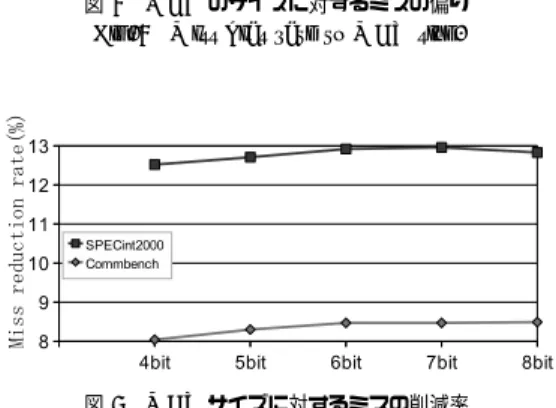 図 4 MCT のサイズに対するミスの偏り Fig. 4 Miss bias rate to MCT size.
