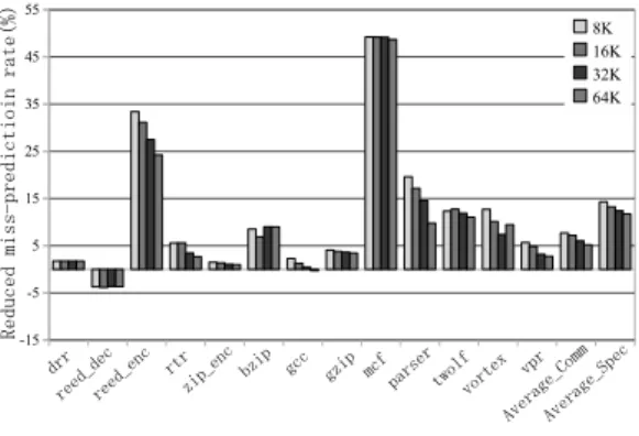 図 9 Combining における予測ミス削減率 Fig. 9 Miss prediction reduction rate to Combining
