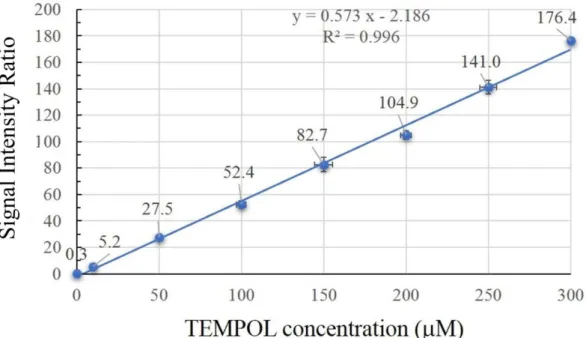 Figure 2      External standard curve of the TEMPOL 