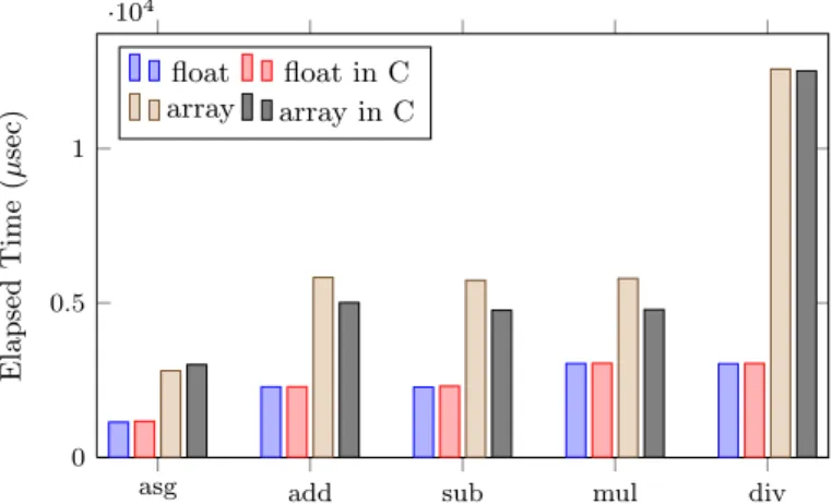 Fig. 1 Comparison of float point arithmetics