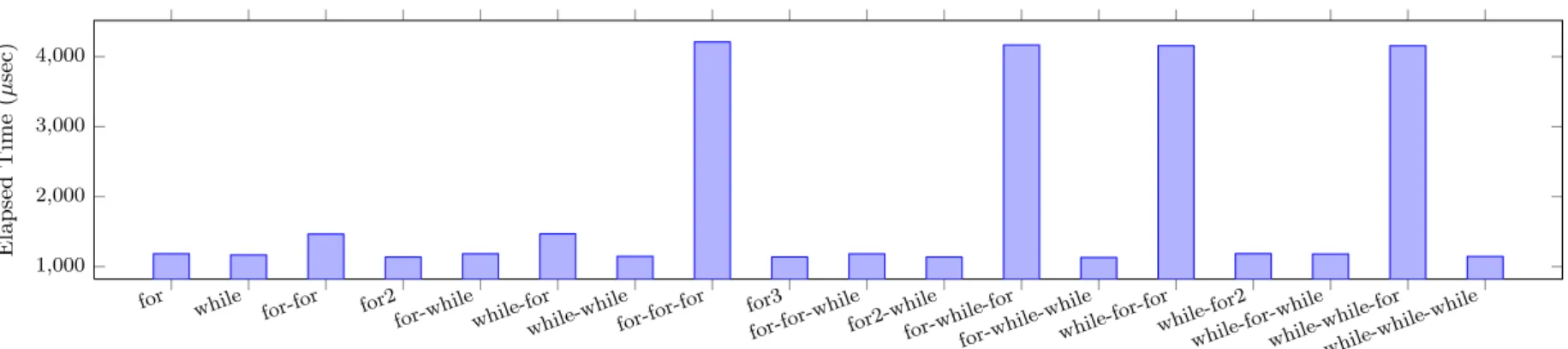 Fig. 7 Serial performance breakdown of serial FMM and parallelized FMM