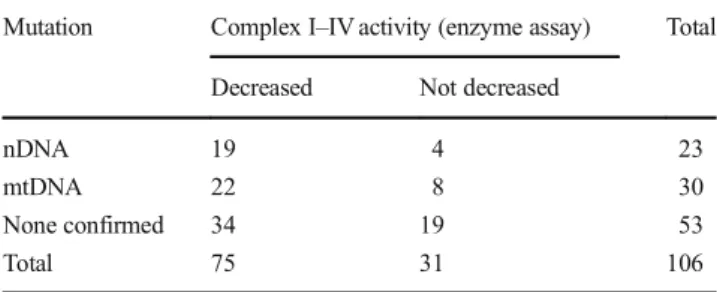 Table 1 Mitochondrial respiratory chain (MRC) complex activities and associated genetic mutations