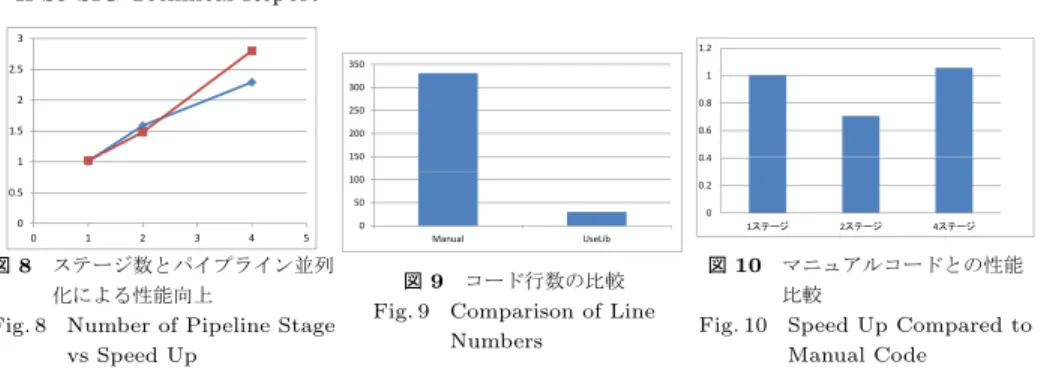 Fig. 8 Number of Pipeline Stage vs Speed Up 150200250300350 050100 Manual UseLib図9 コード行数の比較Fig