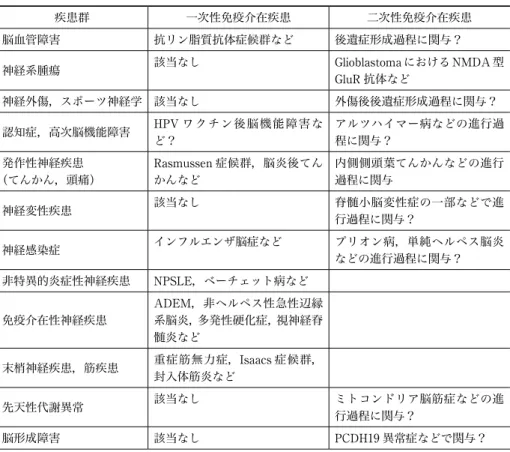 表 1 神経・筋疾患における免疫の関与 疾患群 一 次性免疫介在疾患 二 次性免疫介在疾患 脳血管障害 抗リン脂質抗体症候群など 後遺症形成過程に関与？ 神経系腫瘍 該当なし Glioblastoma における NMDA 型 GluR 抗体など 神経外傷，スポーツ神経学 該当なし 外傷後後遺症形成過程に関与？ 認知症，高次脳機能障害 HPV ワクチン後脳機能障害な ど？ アルツハイマー病などの進行過程に関与？ 発作性神経疾患 （てんかん，頭痛） Rasmussen 症候群，脳炎後てんかんなど 内側側頭葉てん