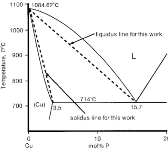 Fig. 1 CuP phase diagram (Eutectic reaction type).
