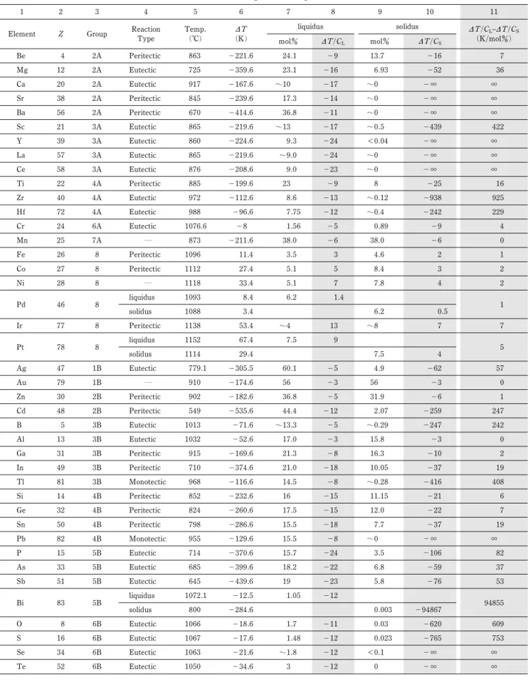 Table 1 The data for the gradient of liquidus and solidus.