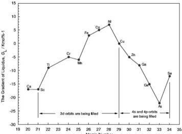 Fig. 8 The solidification temperature range per 1 mol addi- addi-tion of alloying element (B group elements).