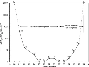 Fig. 10 Mapping of the solidification temperature range on the periodic table.
