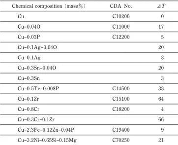Table 2 The calculated values of solidification temperature ranges of commercial copper alloys.