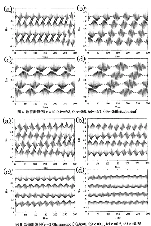 図 5 数値計算例 (v $=2/3[\mathrm{s}\mathrm{i}\mathrm{t}\mathrm{e}/\mathrm{p}\mathrm{e}\mathrm{r}\mathrm{i}\mathrm{o}\mathrm{d}]$ ) $:(_{\mathrm{a}})\kappa--0,$ $(\mathrm{b})\kappa=0.1,$ $(\mathrm{c})\kappa=0.2,$ $(\mathrm{d})\kappa=0.25$
