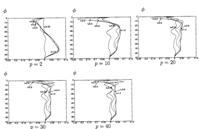図 5: no-slip 境界条件における $\langle u\cos\phi\rangle$ の時間変化 . 32 種類のアンサンブル平均 .