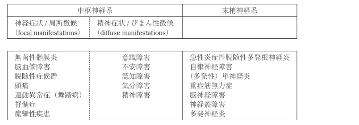 Table 1 SLE の神経精神症状の分類（ACR 委員会，1999）．