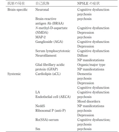 Table 2-2  AutoAbs associated with specific psychiatric manifestations