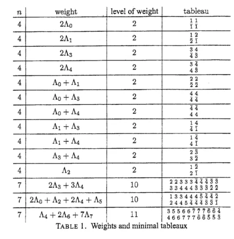 TABLE 1. Weights and minimal tableaux