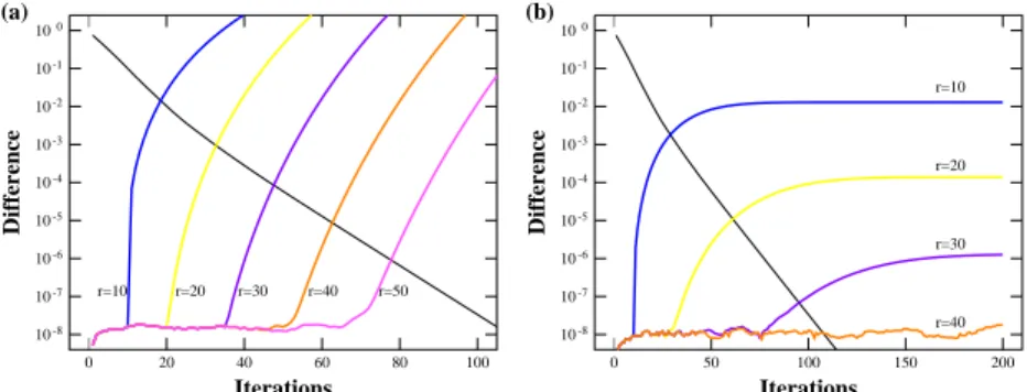 図 8 SOR の時系列に対する Parareal-in-Time 時系列の誤差: (a) Model 1，(b) Model 2．黒のカーブは，