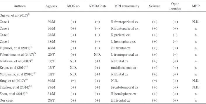 Table 1　Reported cases of cerebral cortex encephalitis or optic neuritis associated with anti-MOG and/or anti-NMDA receptor antibodies