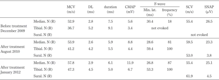 Fig. 1 Nerve conduction studies in the median (a, b) and tibial nerves (c, d).