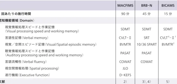 表 1 │ 多発性硬化症において汎用される認知機能評価のためのバッテリー