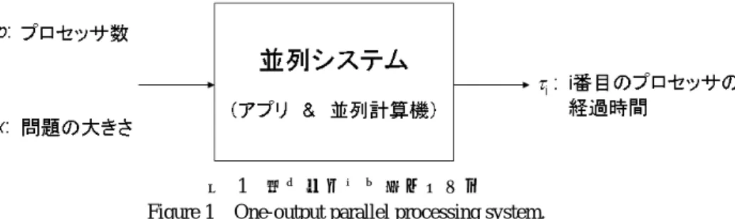図  1  １出力並列処理システム  Figure 1  One-output parallel processing system. 