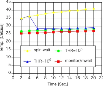 図 8 は、図 7 における threshold の値を変化させて、shadow thread を生成し、2 秒毎に 10 回、演算コアの温度を計測した場合の結果を示したものである。計測の間、メインのス レッドは join 待ちとなる。この表の凡例にある例えば “THR=10 5 ” というのは、threshold の値が 10 5 であることを示す。演算コアの温度は lm sensor を用いて計測した。また、温 度変化が顕著になるよう、2 ソケット、計 12 個の演算コア全てで同じ処理を行い、全ての 演