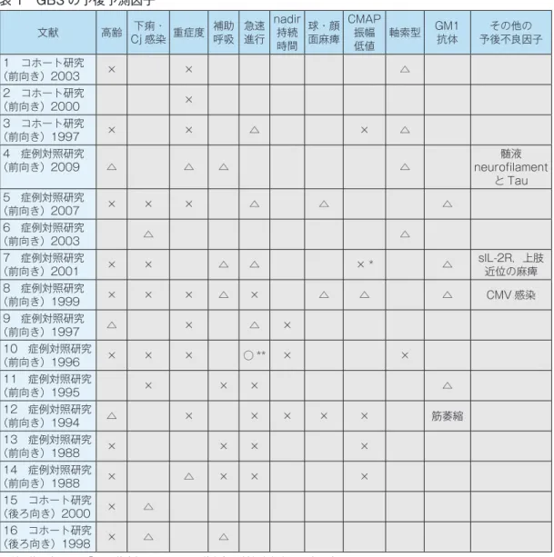 表 2 にも示したが，van Koningsveld ら 5） は，臨床情報から機能予後を予測する方法として，