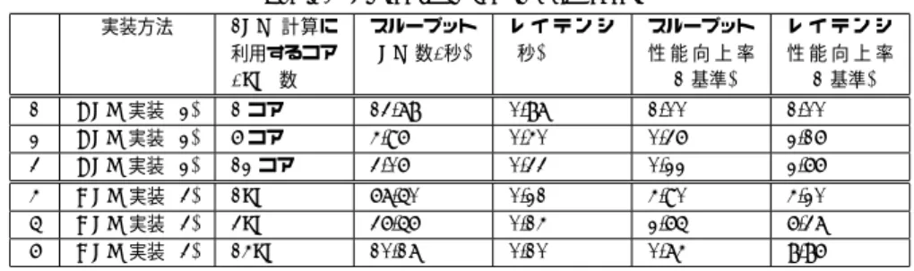 表 1 PPF と最適化後の性能比較 Table 1 Comparison of PPF and optimized code