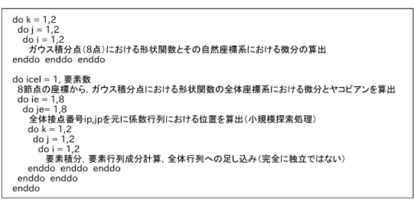 表 1 実験環境