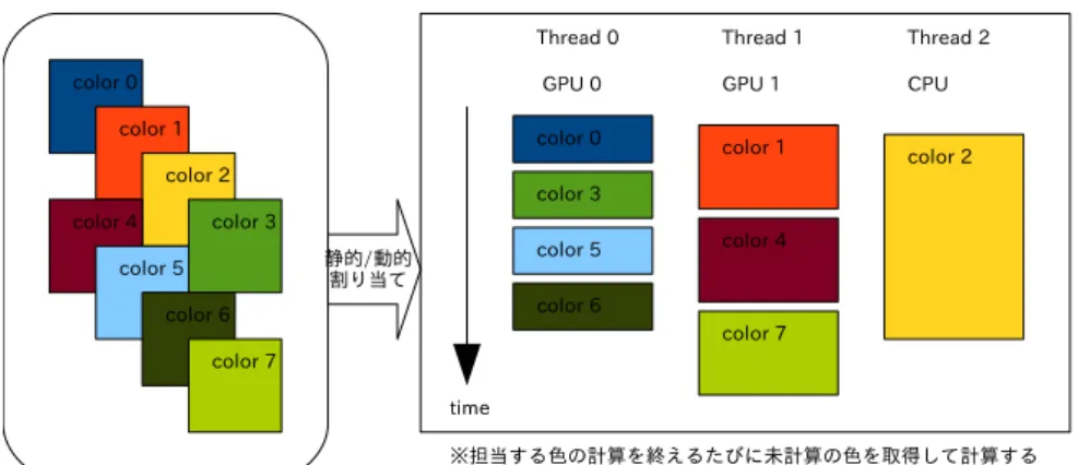 図 6 不均質な複数 CPU 複数 GPU 環境向けの実装の動作イメージ