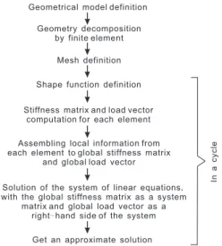 Fig. 1 General FEM algorithm.