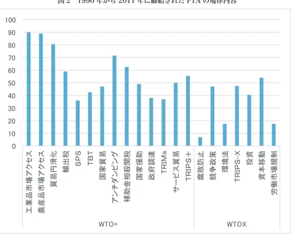 図 2　1990 年から 2011 年に締結された FTA の規律内容