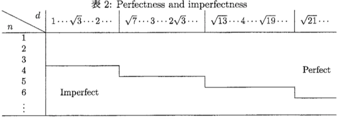 Table 2 shows the perfectness and imperfectness of $T_{m,n}(d)$ for small $n$ and $d$ .