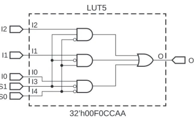 図  7 : N &gt; 4  よ り 大規模なマルチ プ レ クサー用の  3  ビ ッ ト セル  (MUX3_GT4) 