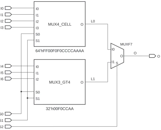 図  11 :  セル  MUX4_CELL  および  MUX3_GT4  を使用する  7  ビ ッ ト マルチ プ レ クサー XAPP522_11_112211I0I1OSI0I1I2I3I0I1I5I1I6I2I2I3S0S1O64’hFF00F0F0CCCCAAAAMUX4_CELLI4I0S0S1O32’h00F0CCAAMUX3_GT4L0L1MUXF7OOS0S1S2